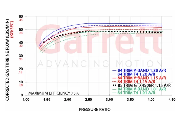 Garrett G45-1500 Exhaust Flow Chart