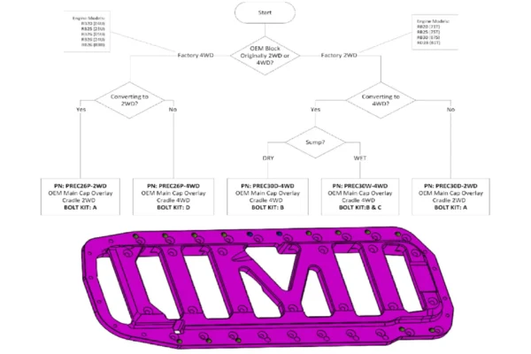PRP Block Brace Flow Chart